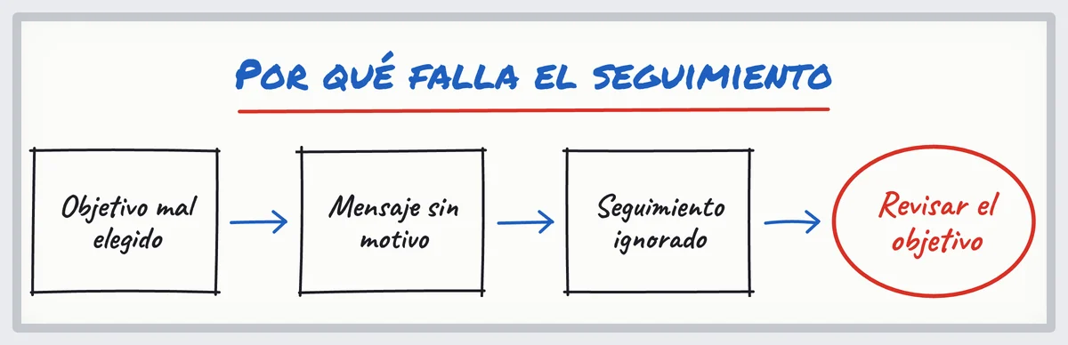 Croquis: un objetivo mal elegido da un mensaje sin motivo y un seguimiento ignorado; hay que revisar la segmentación