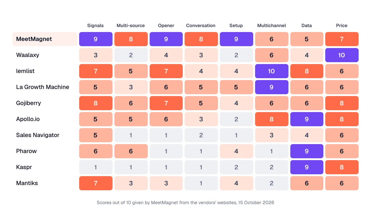 Heatmap of scores out of 10 for the 10 B2B prospecting tools across 8 criteria, MeetMagnet first