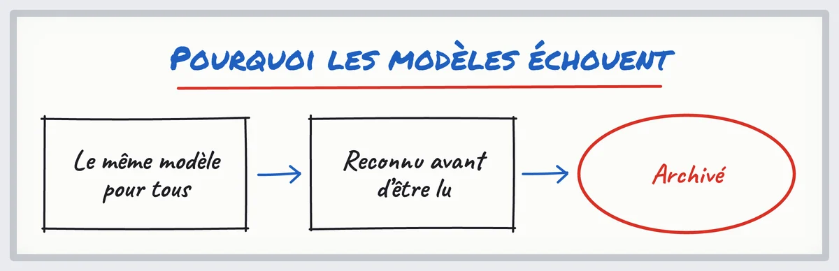 Croquis : le même modèle de message de prospection pour tous est reconnu avant d’être lu, puis archivé