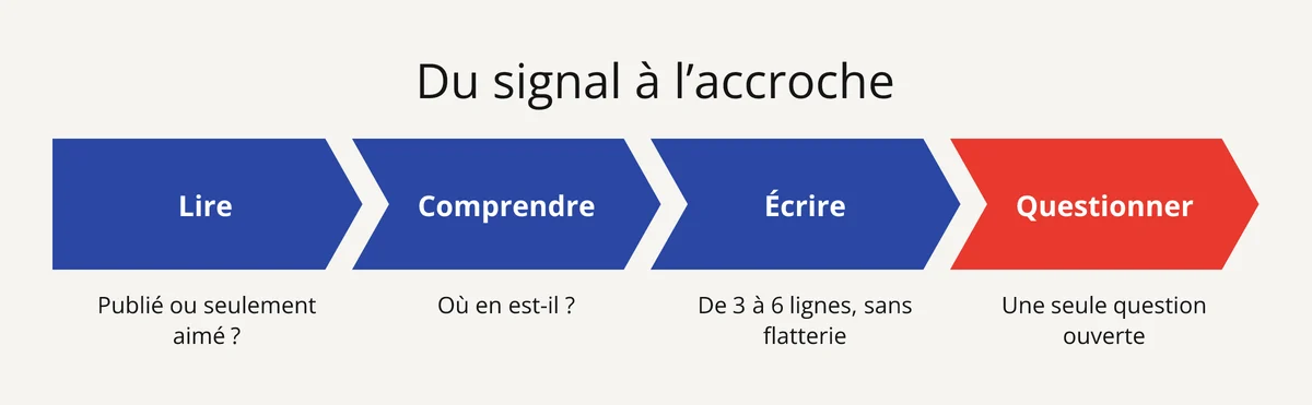 Les 4 étapes d'une phrase d'accroche de prospection LinkedIn : lire le signal, comprendre, écrire, une seule question