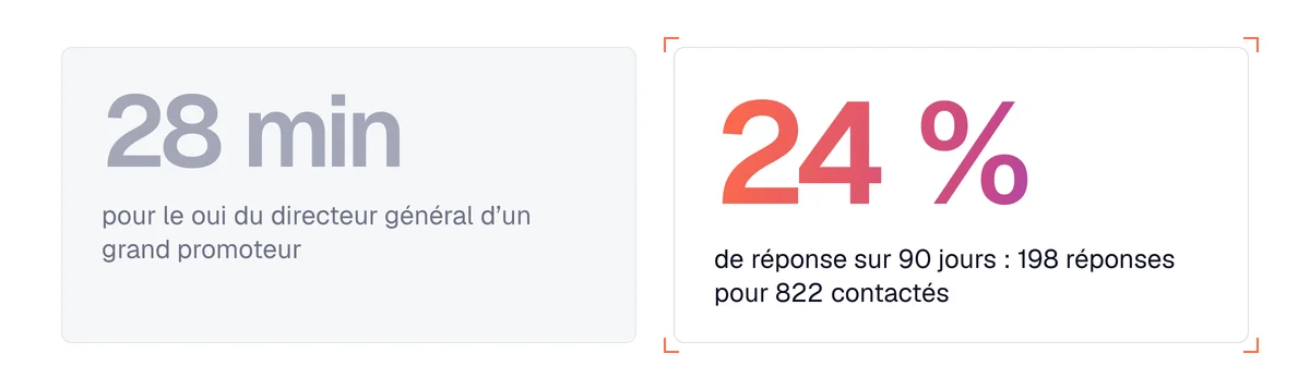 Prospection LinkedIn : 24 % de réponse sur 90 jours pour Ingetech, et un oui de directeur général en 28 minutes