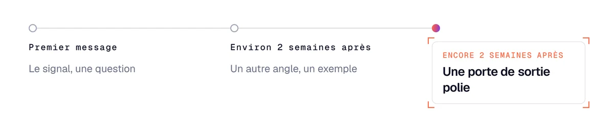 Calendrier des relances de prospection LinkedIn : premier message, relance avec un autre angle, porte de sortie polie