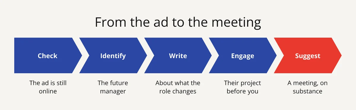 The 5 steps from a job posting to a meeting: check, identify, write, engage, suggest a meeting