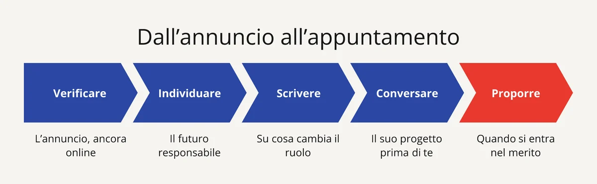 I 5 passi da un'offerta di lavoro a un appuntamento: verificare, individuare, scrivere, conversare, proporre