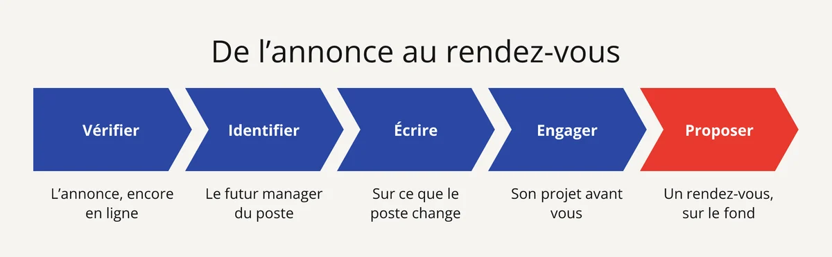 Les 5 étapes pour passer d'une offre d'emploi à un rendez-vous : vérifier, identifier, écrire, engager, proposer
