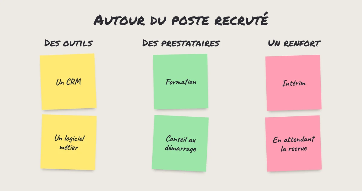 Post-it : autour d'un poste recruté, l'entreprise achète des outils, des prestataires et parfois un renfort