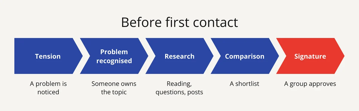 The 5 stages of the B2B buying journey before first contact: tension, problem recognised, research, comparison, signature