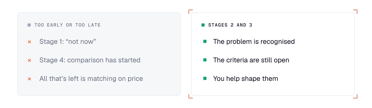 B2B buying journey: writing too early or too late, versus the right moment at stages 2 and 3