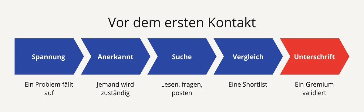 Die 5 Phasen des B2B-Kaufprozesses vor dem ersten Kontakt: Spannung, Problem anerkannt, Suche, Vergleich, Unterschrift