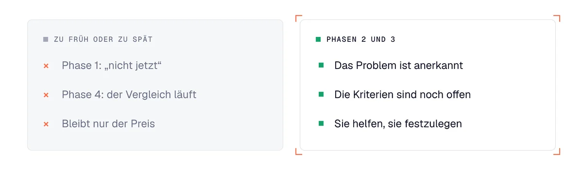 B2B-Kaufprozess: zu früh oder zu spät schreiben, im Vergleich zum richtigen Zeitpunkt in den Phasen 2 und 3