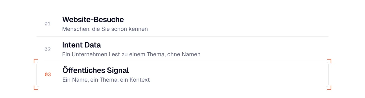 Website-Besuche, Intent Data oder öffentliches Signal: Nur das Signal einer Person liefert Namen, Thema und Kontext
