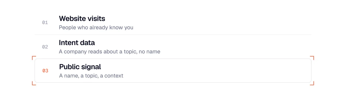 Website visits, intent data or public signal: only a person’s signal gives a name, a topic and a context