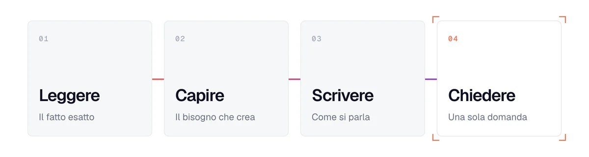 I 4 passi di una frase d'apertura: leggere il segnale, capirlo, scrivere come si parla, chiudere con una domanda