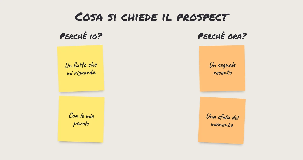 Post-it: il prospect si chiede perché io e perché ora; la frase d'apertura risponde con un fatto e un segnale recente