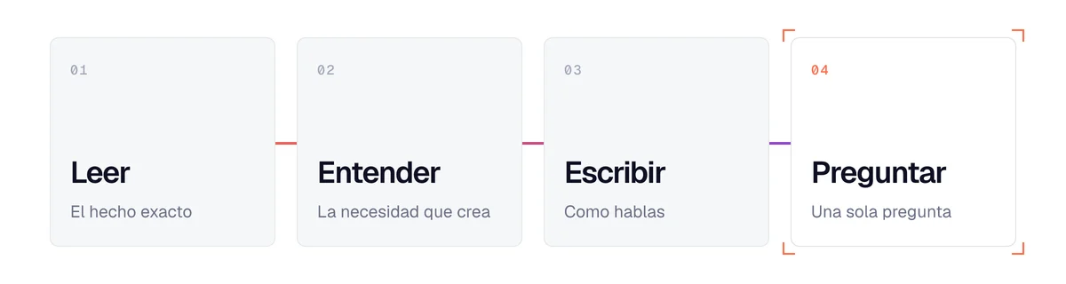 Los 4 pasos de un gancho comercial: leer la señal, entenderla, escribir como hablas y terminar con una pregunta