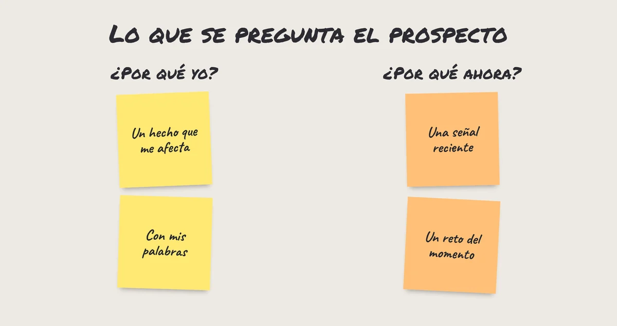 Pósits: el prospecto se pregunta por qué yo y por qué ahora; el gancho responde con un hecho y una señal reciente