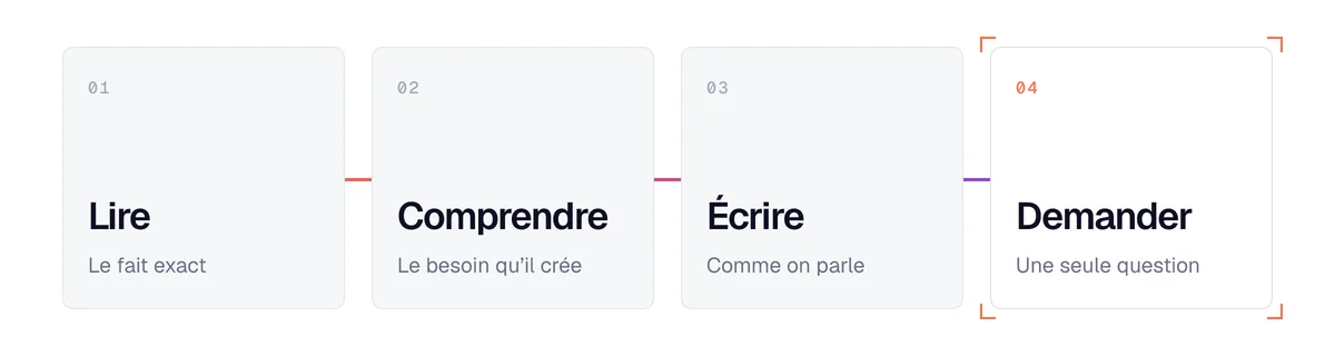 Les 4 temps d'une phrase d'accroche commerciale : lire le signal, comprendre, écrire comme on parle, finir par une question
