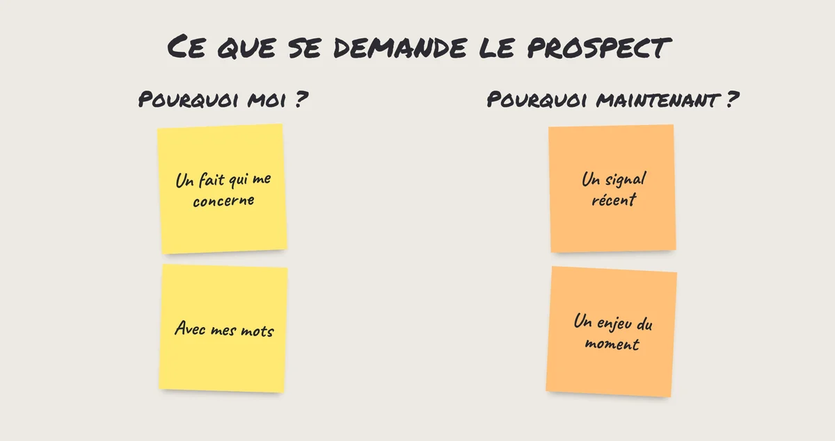 Post-it : le prospect se demande pourquoi moi et pourquoi maintenant ; l'accroche répond par un fait et un signal récent