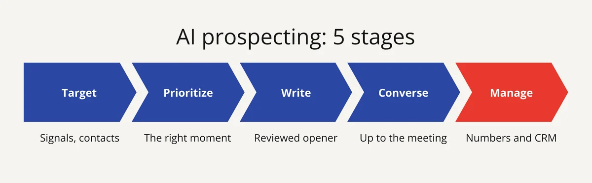 The 5 stages of AI prospecting: target, prioritize, write, converse, manage