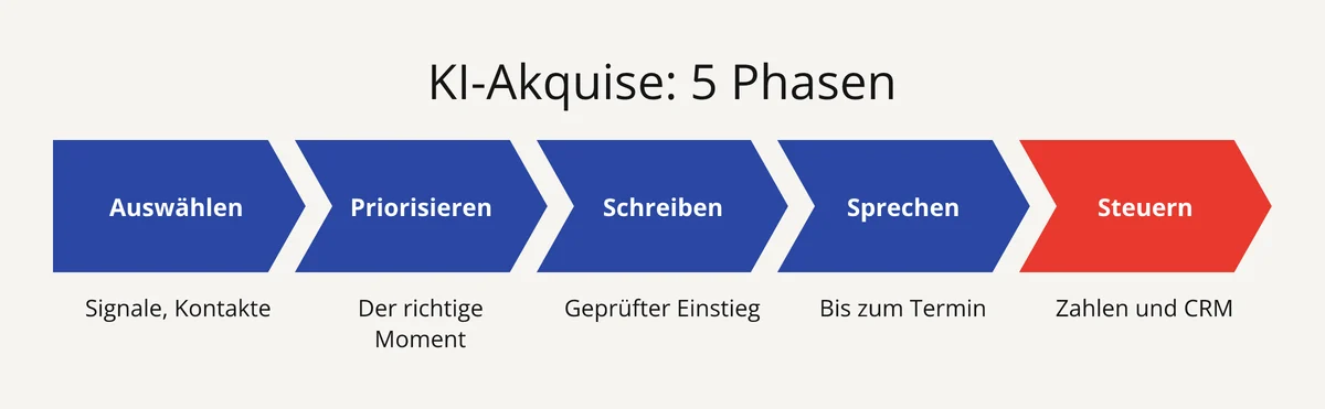 Die 5 Phasen der KI-Akquise: auswählen, priorisieren, schreiben, sprechen, steuern