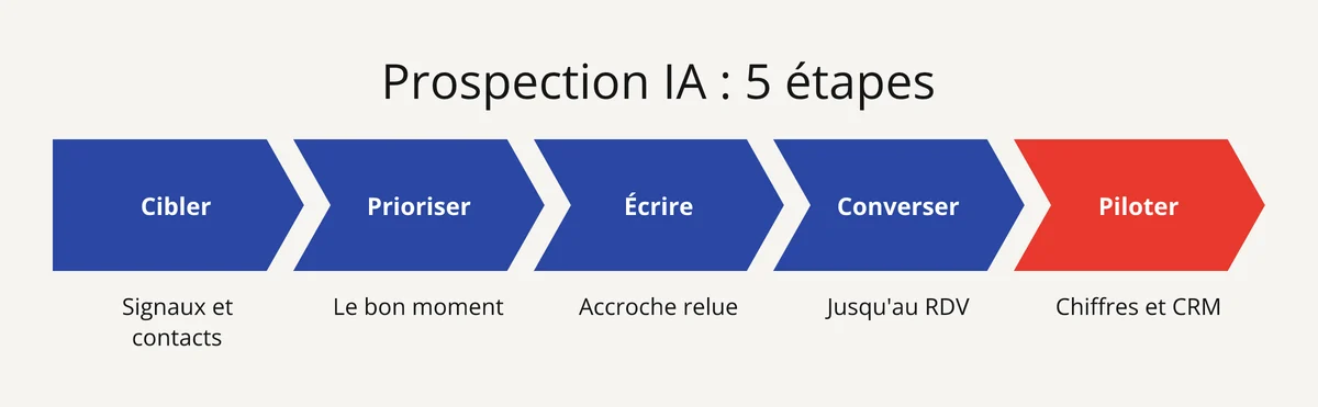 Les 5 étapes de la prospection IA : cibler, prioriser, écrire, converser, piloter
