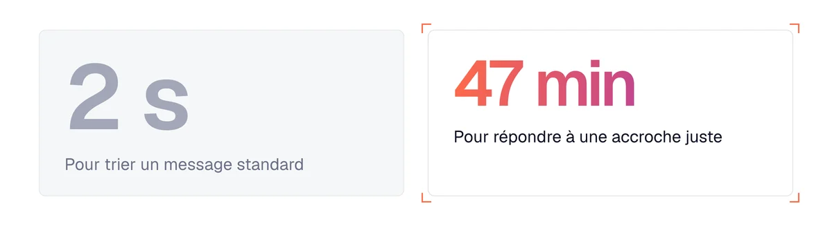 Chiffres clés : 2 secondes pour trier un message de prospection standard, 47 minutes pour répondre à une accroche ciblée