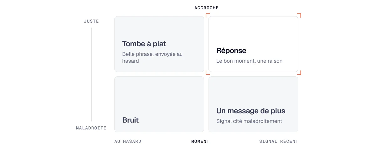Matrice moment et accroche : seule une accroche juste envoyée sur un signal récent obtient une réponse du prospect
