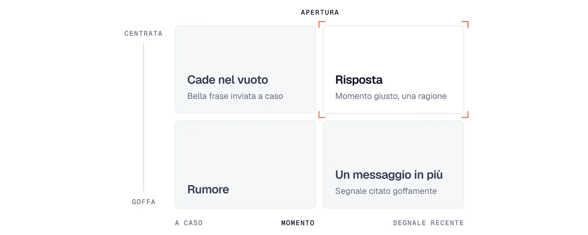 Matrice momento e frase d’apertura: solo una frase centrata inviata su un segnale recente ottiene risposta