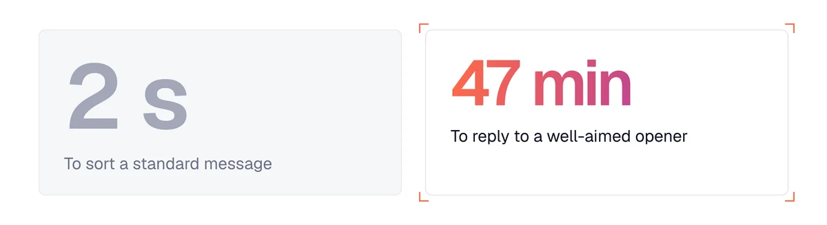 Key figures: 2 seconds to sort a standard prospecting message, 47 minutes to reply to an opener about their situation
