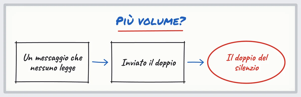 Schizzo: un messaggio che nessuno legge, inviato il doppio, porta il doppio del silenzio