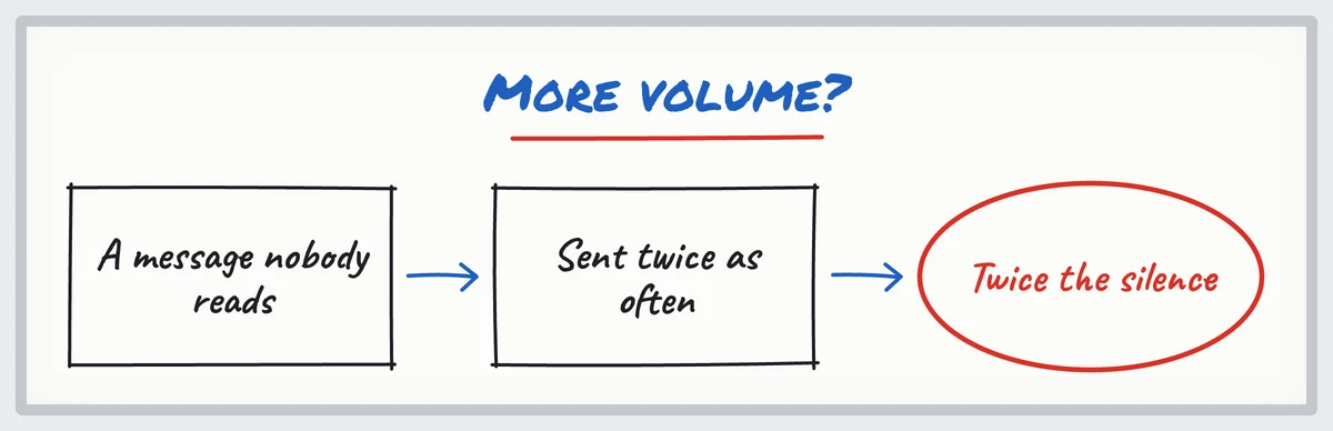 Sketch: a message nobody reads, sent twice as often, brings twice the silence