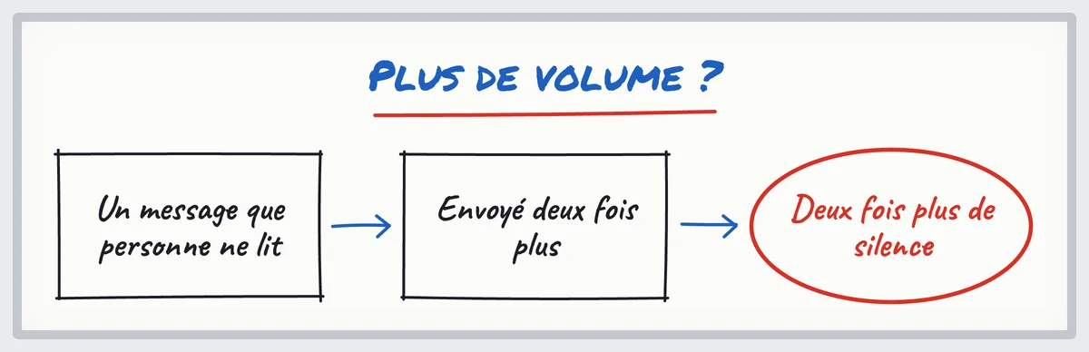 Croquis : un message que personne ne lit, envoyé deux fois plus, donne deux fois plus de silence