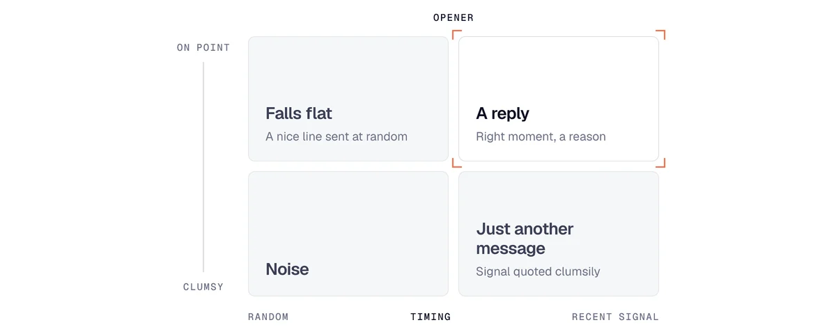 Timing and opener matrix: only a well-judged opener sent on a recent signal gets a reply from the prospect