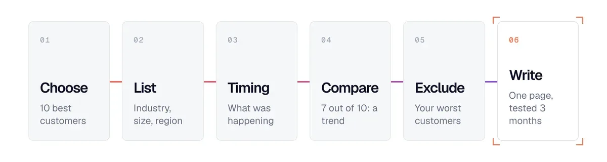 The 6 steps to define your ideal customer profile: choose, list, timing, compare, exclude, write