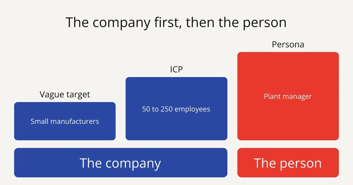 Slide: from a vague target to the ICP, which defines the company, then to the persona, the person to write to