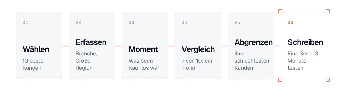 Die 6 Schritte zum idealen Kundenprofil: auswählen, erfassen, Zeitpunkt, vergleichen, ausschließen, schreiben