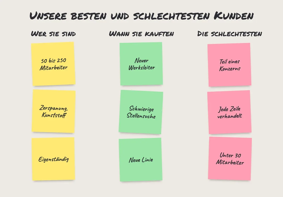 Haftnotizen an der Wand: Gemeinsamkeiten der besten Kunden, was beim Kauf los war, und die schlechtesten Kunden