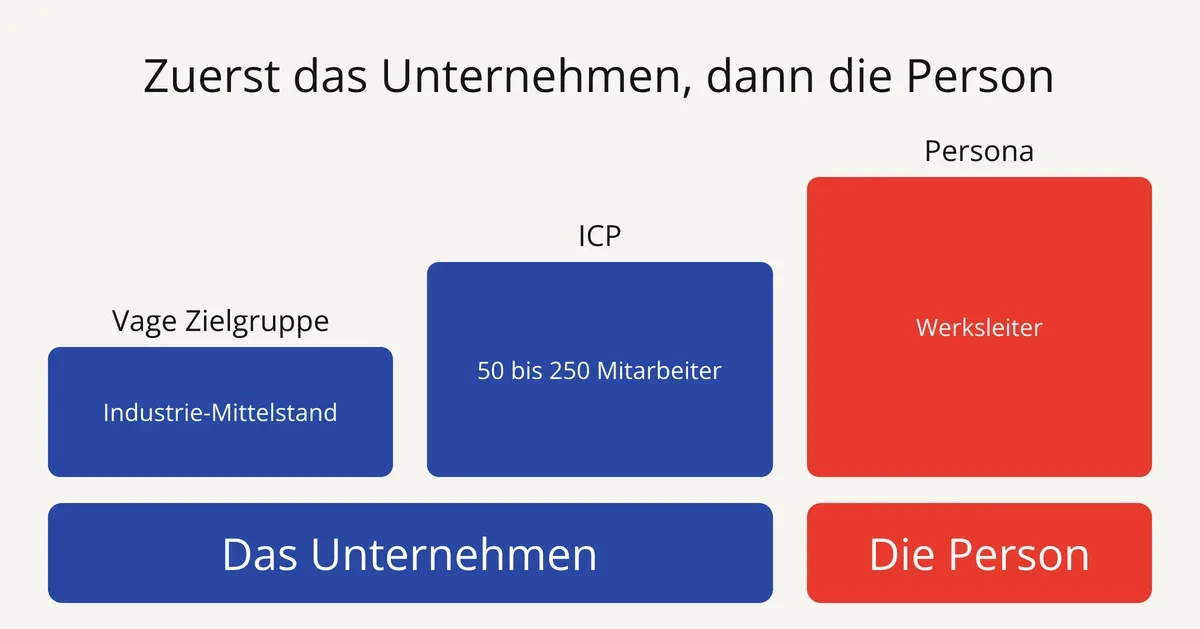 Folie: von einer vagen Zielgruppe zum ICP, das das Unternehmen festlegt, dann zur Persona, der Person, der Sie schreiben