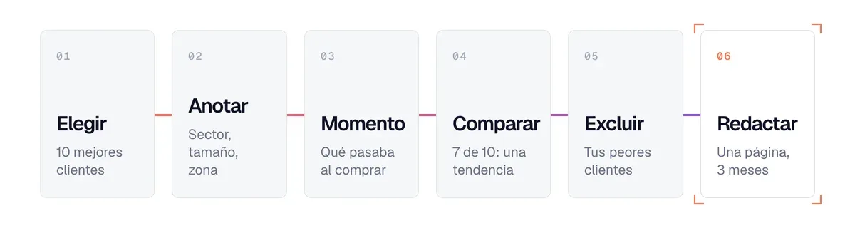 Los 6 pasos para definir tu perfil de cliente ideal: elegir, anotar, el momento, comparar, excluir, redactar