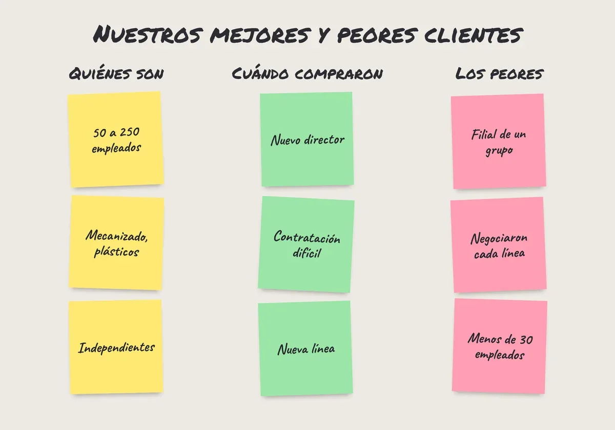 Pósits en la pared: lo que tienen en común los mejores clientes, qué pasaba al comprar y los peores clientes