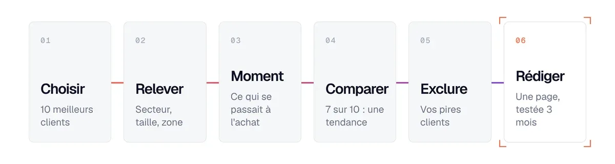 Les 6 étapes pour définir son profil client idéal : choisir, relever, le moment, comparer, les pires, rédiger