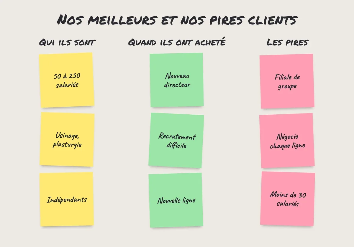 Post-it au mur : ce que les meilleurs clients ont en commun, ce qui se passait à l'achat, et les pires clients