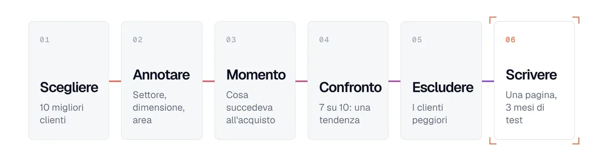I 6 passaggi per definire il profilo del cliente ideale: scegliere, annotare, momento, confrontare, escludere, scrivere