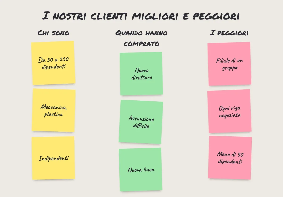 Post-it alla parete: cosa hanno in comune i clienti migliori, cosa succedeva all'acquisto e i clienti peggiori