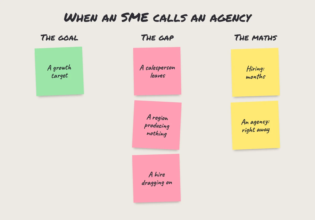 Sticky notes: a growth target, a gap (a salesperson leaving, a hire dragging on), hiring versus calling an agency