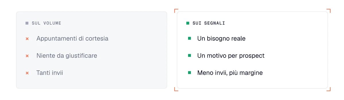 Agenzia di prospezione: lavorare sul volume o sui segnali, per appuntamenti utili e un margine migliore