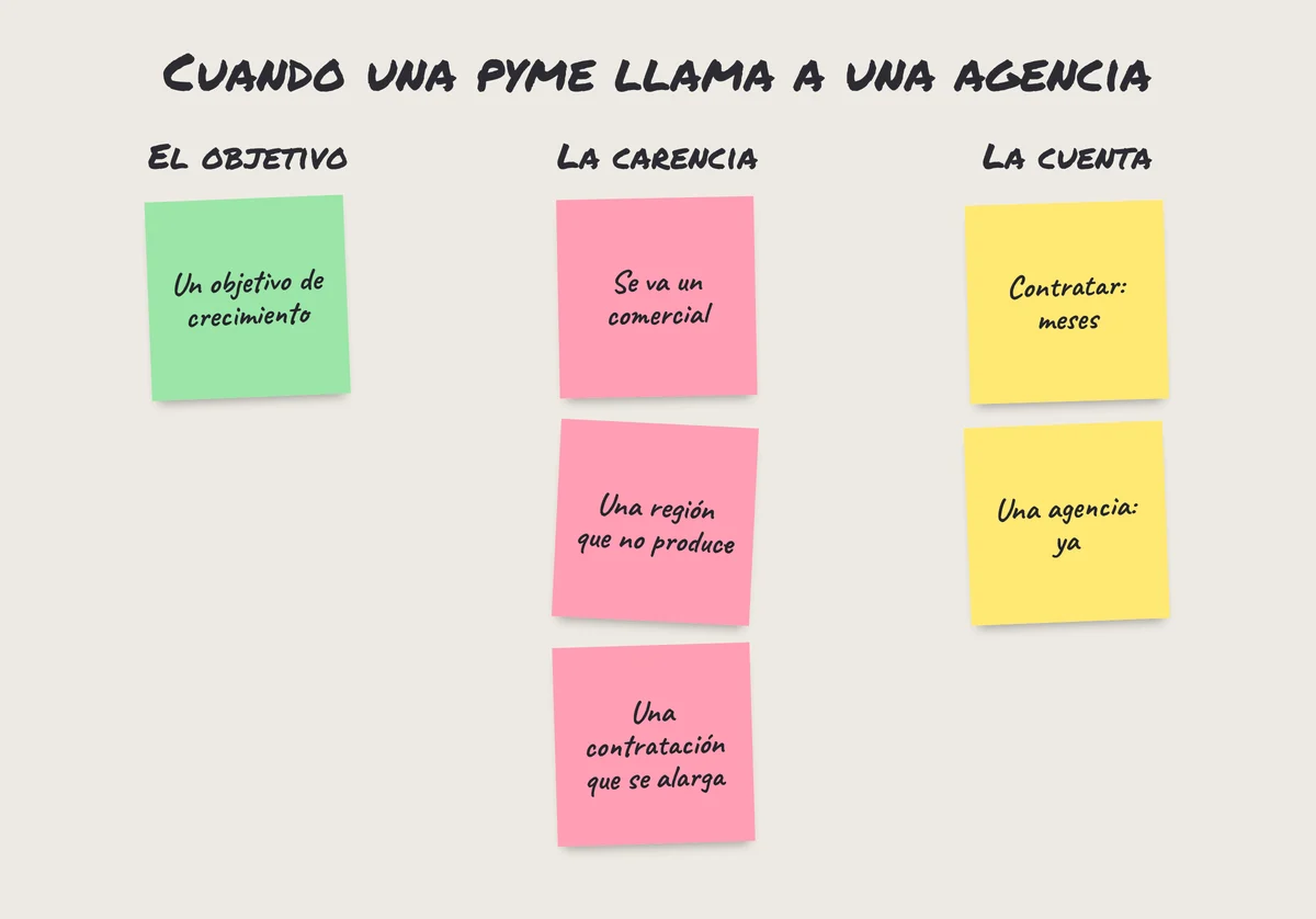 Pósits: objetivo de crecimiento, carencia (se va un comercial, contratación lenta), contratar o llamar a una agencia