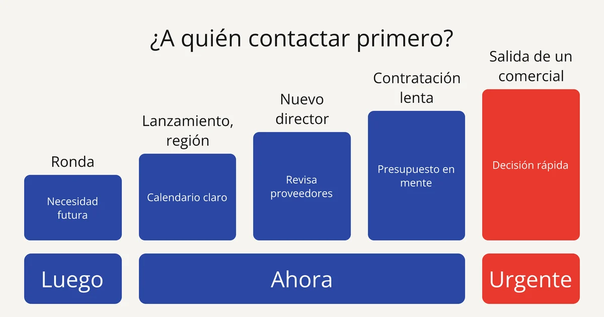 Prospección para agencias: cinco señales de falta de pipeline, de la ronda de financiación a la salida de un comercial