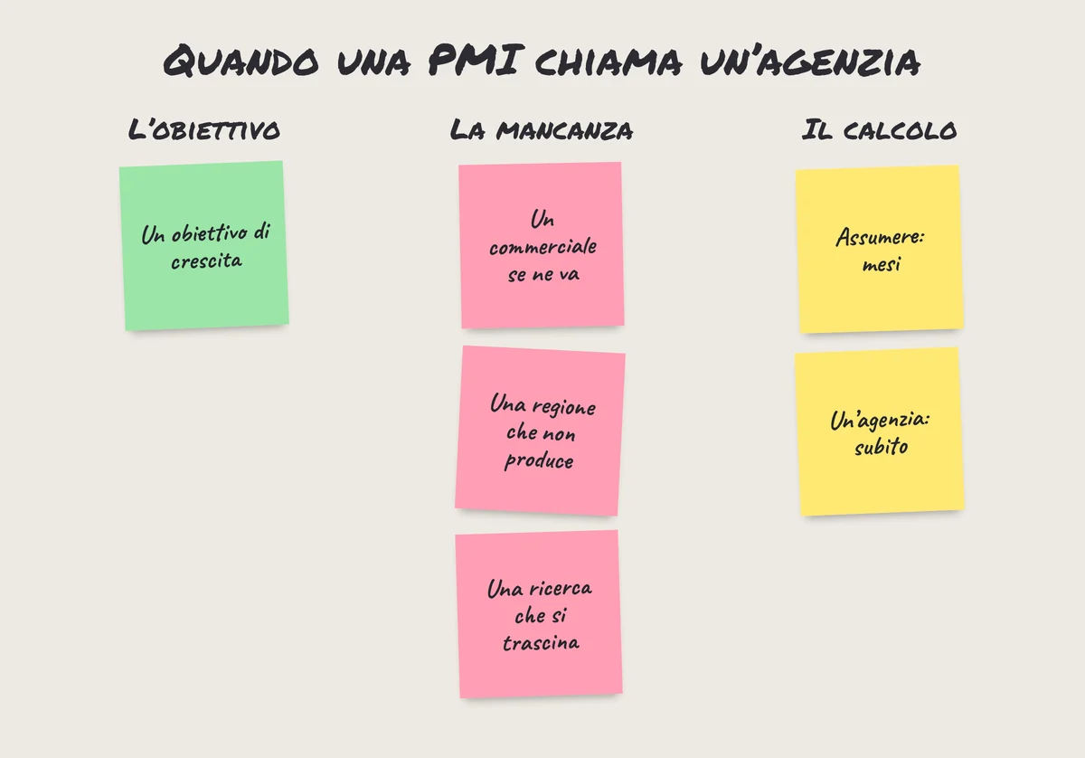 Post-it: obiettivo di crescita, mancanza (se ne va un commerciale, ricerca che si trascina), assumere o chiamare un'agenzia