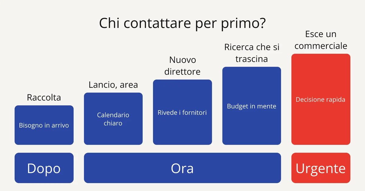 Prospezione per agenzie: cinque segnali di pipeline scarsa, dalla raccolta di capitali all'uscita di un commerciale
